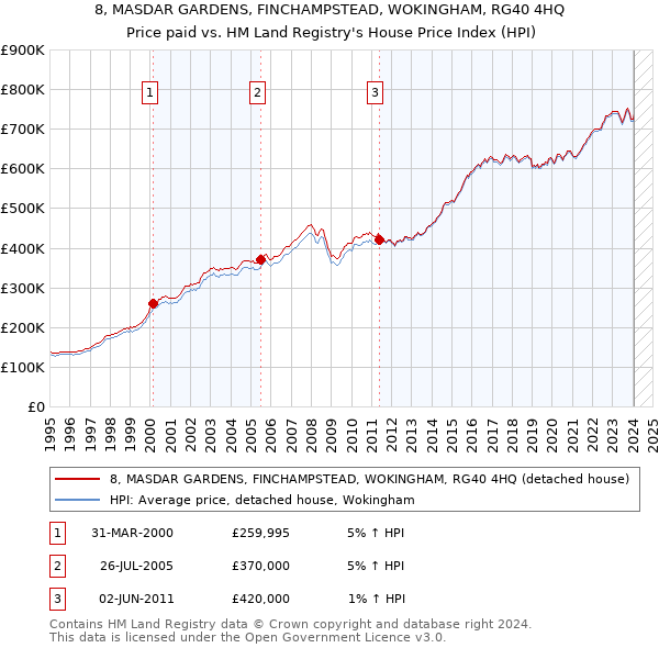 8, MASDAR GARDENS, FINCHAMPSTEAD, WOKINGHAM, RG40 4HQ: Price paid vs HM Land Registry's House Price Index