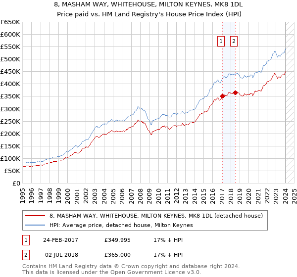 8, MASHAM WAY, WHITEHOUSE, MILTON KEYNES, MK8 1DL: Price paid vs HM Land Registry's House Price Index