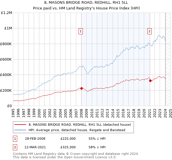 8, MASONS BRIDGE ROAD, REDHILL, RH1 5LL: Price paid vs HM Land Registry's House Price Index