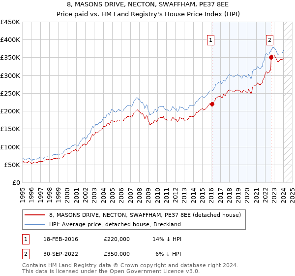 8, MASONS DRIVE, NECTON, SWAFFHAM, PE37 8EE: Price paid vs HM Land Registry's House Price Index