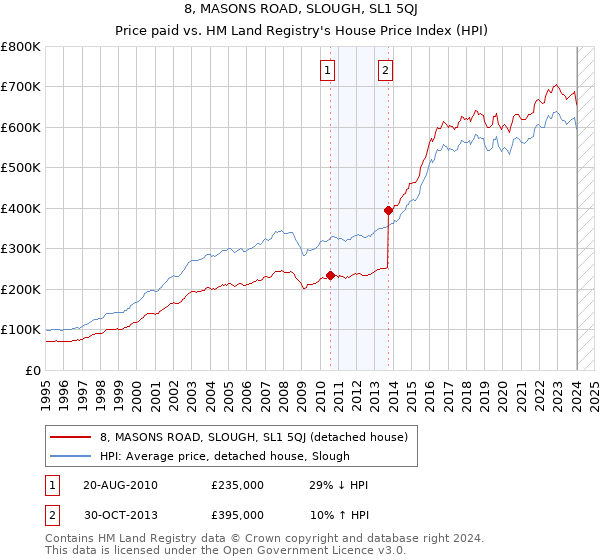 8, MASONS ROAD, SLOUGH, SL1 5QJ: Price paid vs HM Land Registry's House Price Index