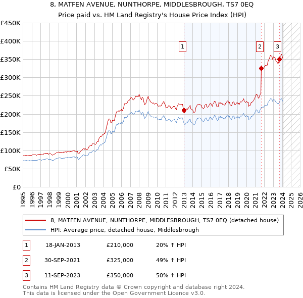 8, MATFEN AVENUE, NUNTHORPE, MIDDLESBROUGH, TS7 0EQ: Price paid vs HM Land Registry's House Price Index