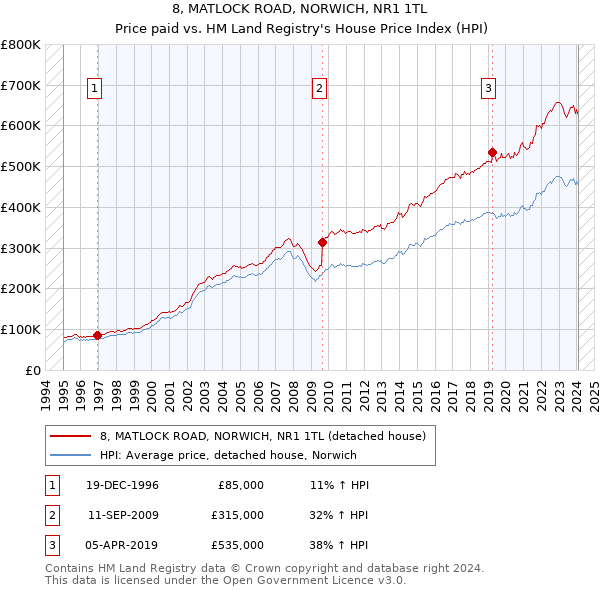 8, MATLOCK ROAD, NORWICH, NR1 1TL: Price paid vs HM Land Registry's House Price Index