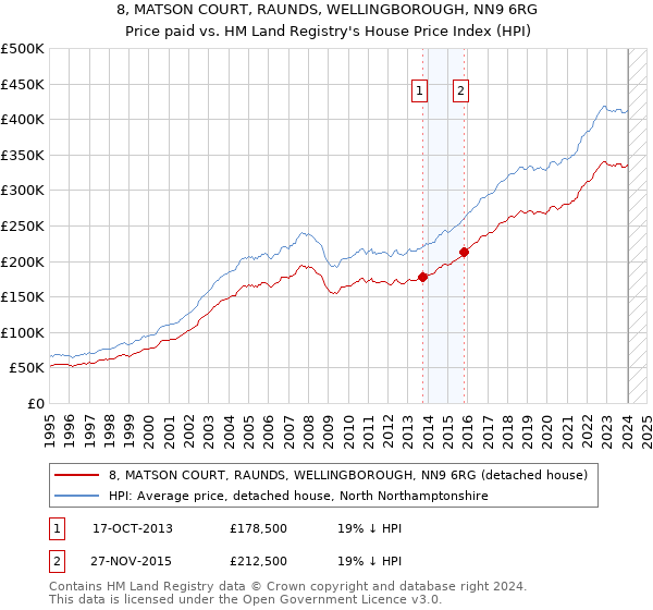 8, MATSON COURT, RAUNDS, WELLINGBOROUGH, NN9 6RG: Price paid vs HM Land Registry's House Price Index