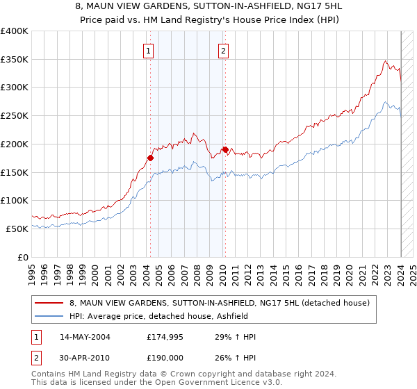 8, MAUN VIEW GARDENS, SUTTON-IN-ASHFIELD, NG17 5HL: Price paid vs HM Land Registry's House Price Index