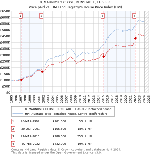 8, MAUNDSEY CLOSE, DUNSTABLE, LU6 3LZ: Price paid vs HM Land Registry's House Price Index