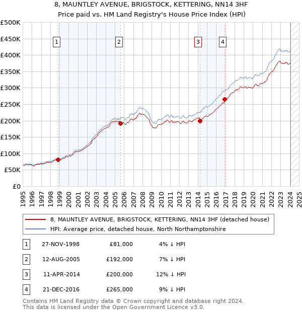 8, MAUNTLEY AVENUE, BRIGSTOCK, KETTERING, NN14 3HF: Price paid vs HM Land Registry's House Price Index