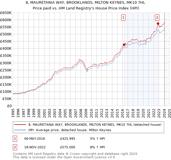 8, MAURETANIA WAY, BROOKLANDS, MILTON KEYNES, MK10 7HL: Price paid vs HM Land Registry's House Price Index