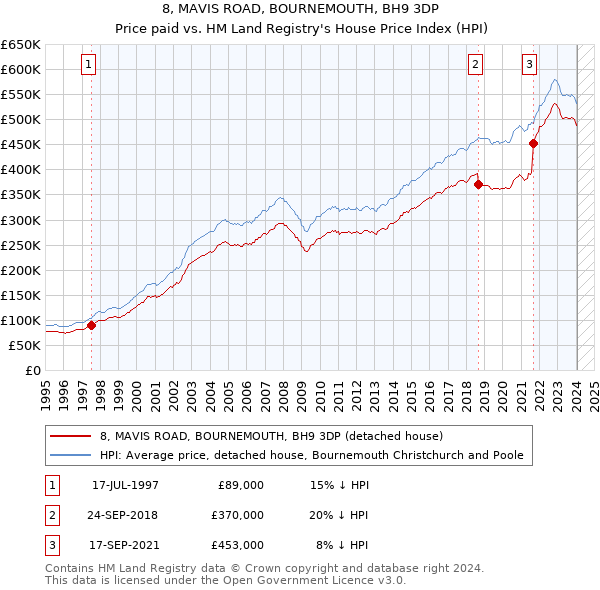 8, MAVIS ROAD, BOURNEMOUTH, BH9 3DP: Price paid vs HM Land Registry's House Price Index