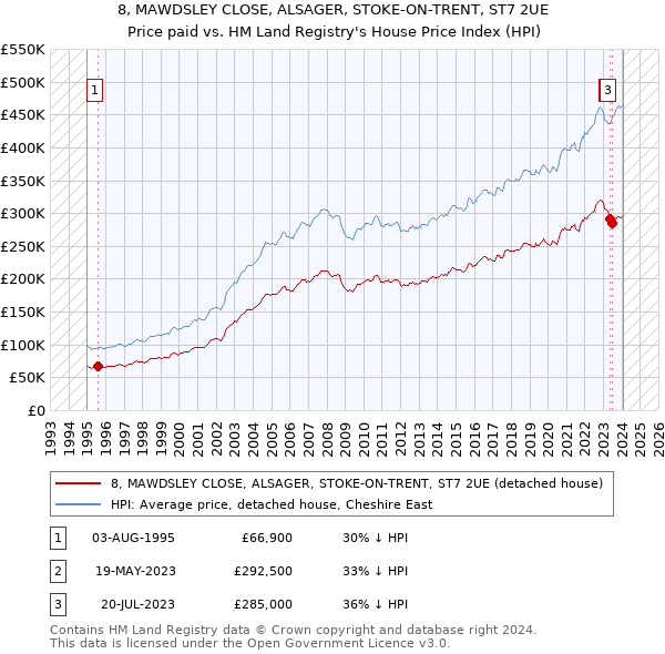 8, MAWDSLEY CLOSE, ALSAGER, STOKE-ON-TRENT, ST7 2UE: Price paid vs HM Land Registry's House Price Index