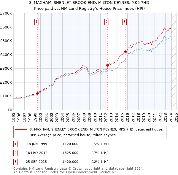 8, MAXHAM, SHENLEY BROOK END, MILTON KEYNES, MK5 7HD: Price paid vs HM Land Registry's House Price Index