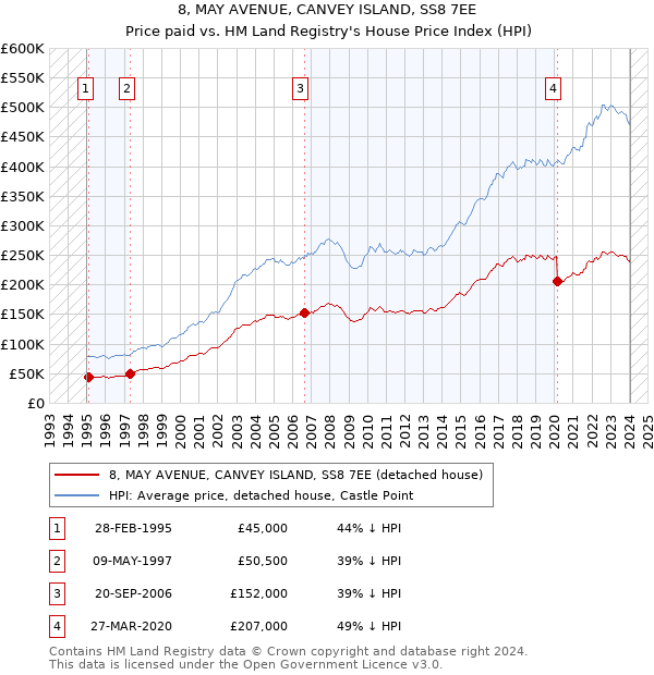 8, MAY AVENUE, CANVEY ISLAND, SS8 7EE: Price paid vs HM Land Registry's House Price Index