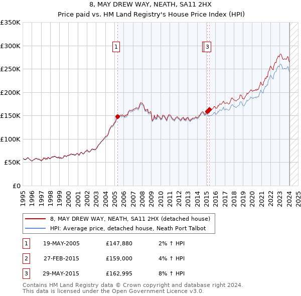 8, MAY DREW WAY, NEATH, SA11 2HX: Price paid vs HM Land Registry's House Price Index