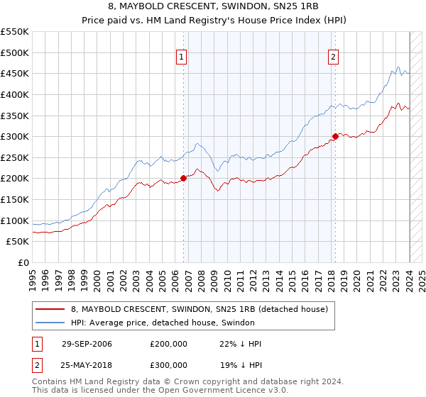 8, MAYBOLD CRESCENT, SWINDON, SN25 1RB: Price paid vs HM Land Registry's House Price Index
