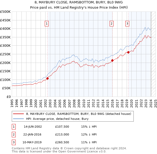 8, MAYBURY CLOSE, RAMSBOTTOM, BURY, BL0 9WG: Price paid vs HM Land Registry's House Price Index