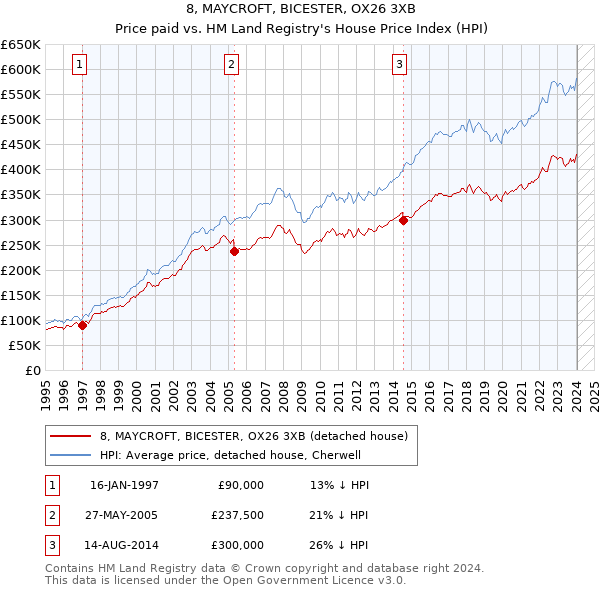 8, MAYCROFT, BICESTER, OX26 3XB: Price paid vs HM Land Registry's House Price Index