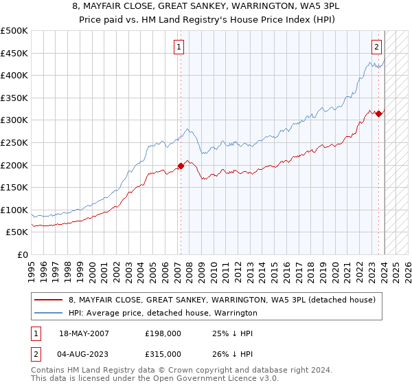 8, MAYFAIR CLOSE, GREAT SANKEY, WARRINGTON, WA5 3PL: Price paid vs HM Land Registry's House Price Index