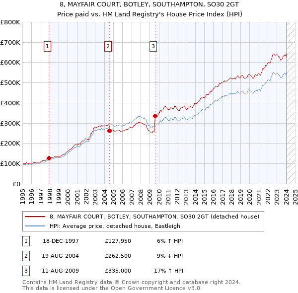 8, MAYFAIR COURT, BOTLEY, SOUTHAMPTON, SO30 2GT: Price paid vs HM Land Registry's House Price Index