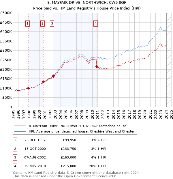 8, MAYFAIR DRIVE, NORTHWICH, CW9 8GF: Price paid vs HM Land Registry's House Price Index