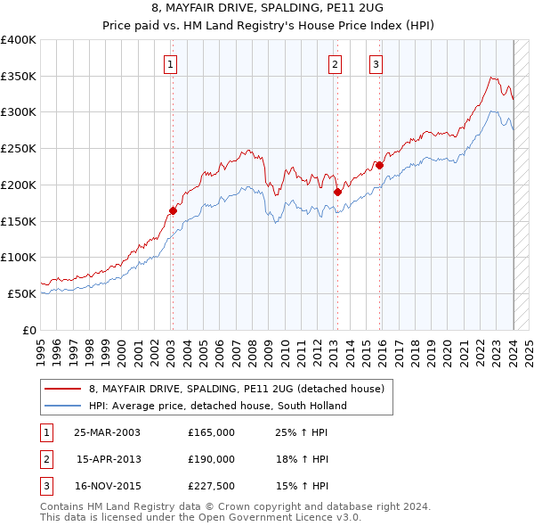 8, MAYFAIR DRIVE, SPALDING, PE11 2UG: Price paid vs HM Land Registry's House Price Index