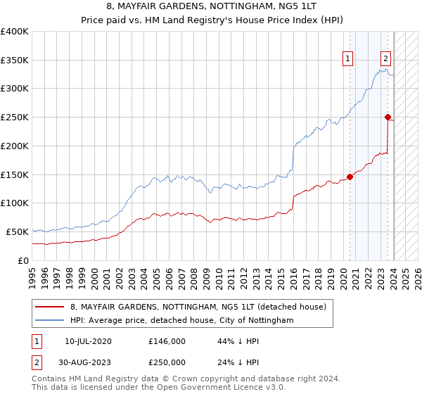 8, MAYFAIR GARDENS, NOTTINGHAM, NG5 1LT: Price paid vs HM Land Registry's House Price Index