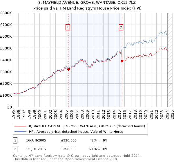 8, MAYFIELD AVENUE, GROVE, WANTAGE, OX12 7LZ: Price paid vs HM Land Registry's House Price Index