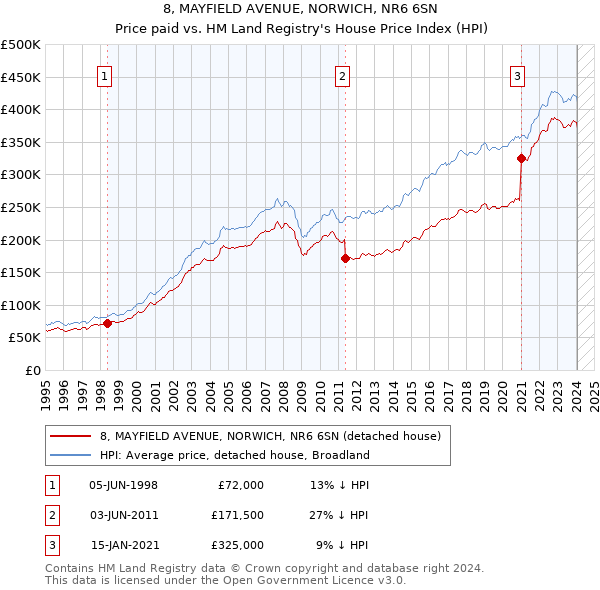 8, MAYFIELD AVENUE, NORWICH, NR6 6SN: Price paid vs HM Land Registry's House Price Index