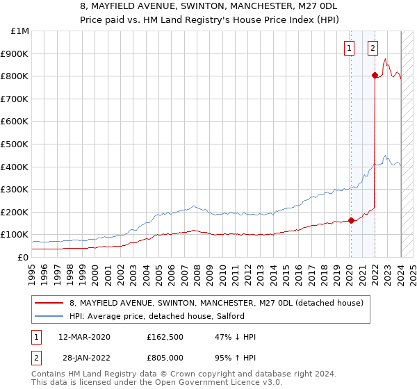 8, MAYFIELD AVENUE, SWINTON, MANCHESTER, M27 0DL: Price paid vs HM Land Registry's House Price Index