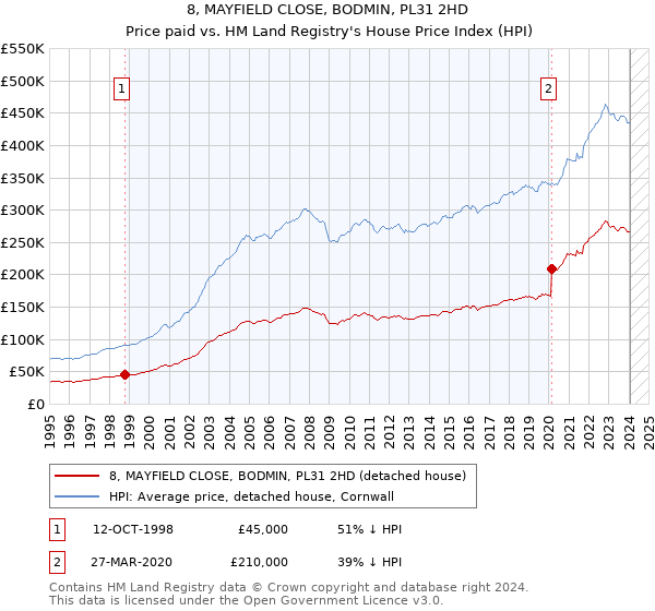 8, MAYFIELD CLOSE, BODMIN, PL31 2HD: Price paid vs HM Land Registry's House Price Index