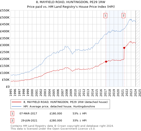 8, MAYFIELD ROAD, HUNTINGDON, PE29 1RW: Price paid vs HM Land Registry's House Price Index