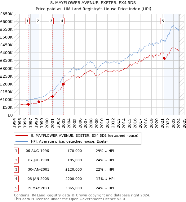 8, MAYFLOWER AVENUE, EXETER, EX4 5DS: Price paid vs HM Land Registry's House Price Index