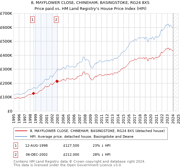 8, MAYFLOWER CLOSE, CHINEHAM, BASINGSTOKE, RG24 8XS: Price paid vs HM Land Registry's House Price Index