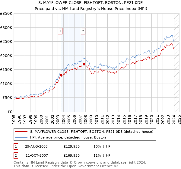 8, MAYFLOWER CLOSE, FISHTOFT, BOSTON, PE21 0DE: Price paid vs HM Land Registry's House Price Index