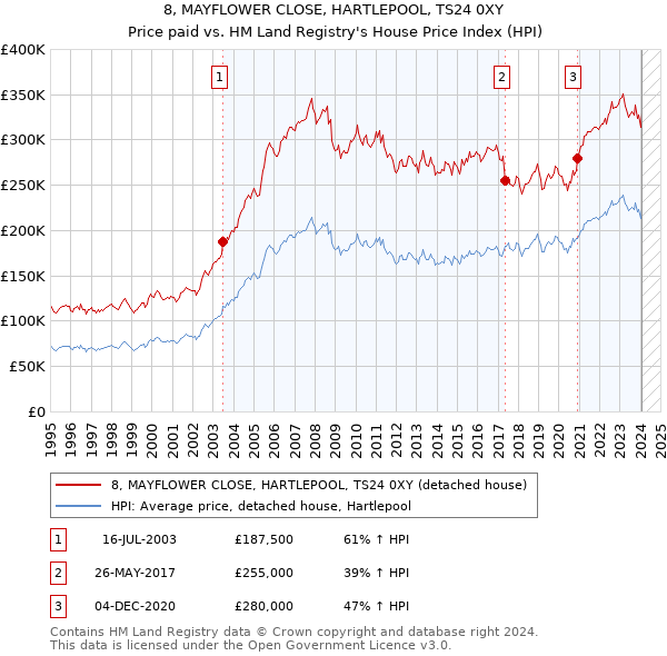 8, MAYFLOWER CLOSE, HARTLEPOOL, TS24 0XY: Price paid vs HM Land Registry's House Price Index