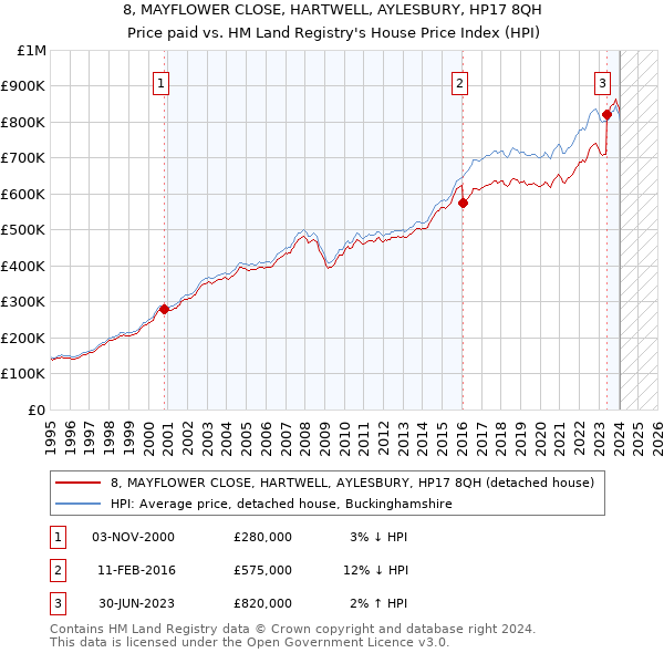 8, MAYFLOWER CLOSE, HARTWELL, AYLESBURY, HP17 8QH: Price paid vs HM Land Registry's House Price Index