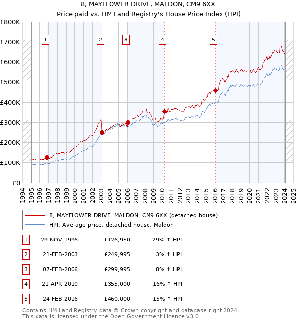 8, MAYFLOWER DRIVE, MALDON, CM9 6XX: Price paid vs HM Land Registry's House Price Index