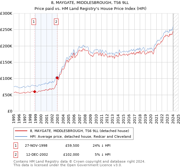 8, MAYGATE, MIDDLESBROUGH, TS6 9LL: Price paid vs HM Land Registry's House Price Index