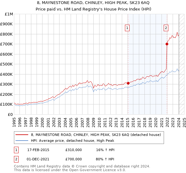 8, MAYNESTONE ROAD, CHINLEY, HIGH PEAK, SK23 6AQ: Price paid vs HM Land Registry's House Price Index