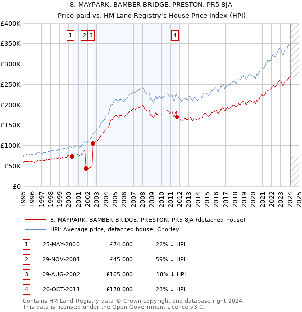 8, MAYPARK, BAMBER BRIDGE, PRESTON, PR5 8JA: Price paid vs HM Land Registry's House Price Index