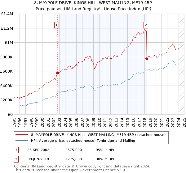 8, MAYPOLE DRIVE, KINGS HILL, WEST MALLING, ME19 4BP: Price paid vs HM Land Registry's House Price Index