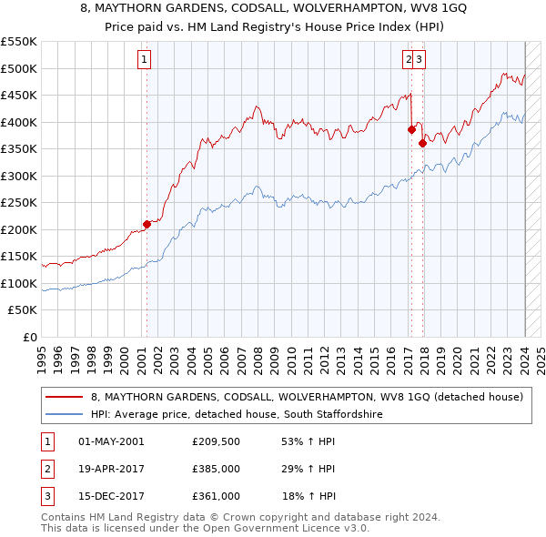 8, MAYTHORN GARDENS, CODSALL, WOLVERHAMPTON, WV8 1GQ: Price paid vs HM Land Registry's House Price Index