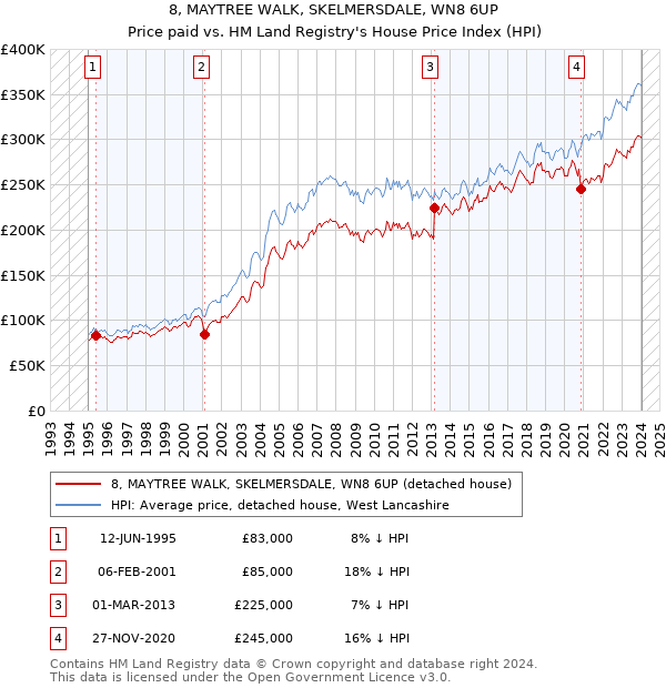 8, MAYTREE WALK, SKELMERSDALE, WN8 6UP: Price paid vs HM Land Registry's House Price Index