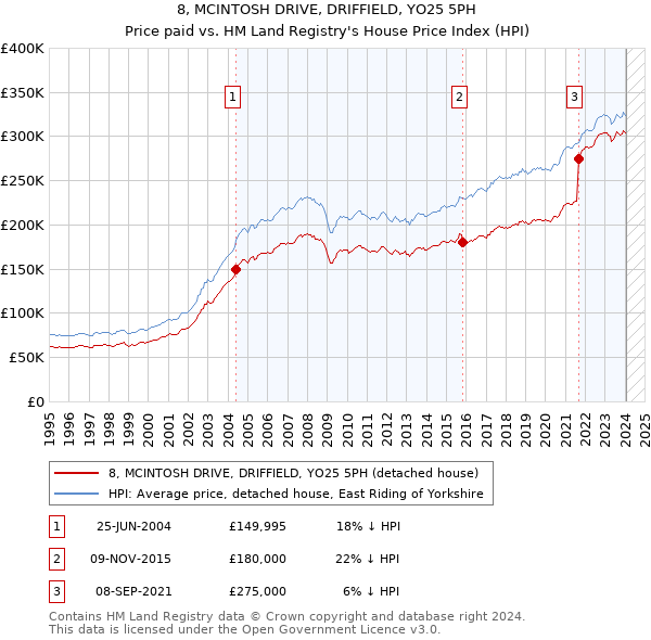 8, MCINTOSH DRIVE, DRIFFIELD, YO25 5PH: Price paid vs HM Land Registry's House Price Index