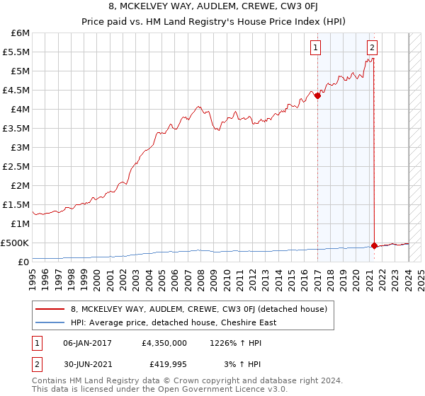 8, MCKELVEY WAY, AUDLEM, CREWE, CW3 0FJ: Price paid vs HM Land Registry's House Price Index