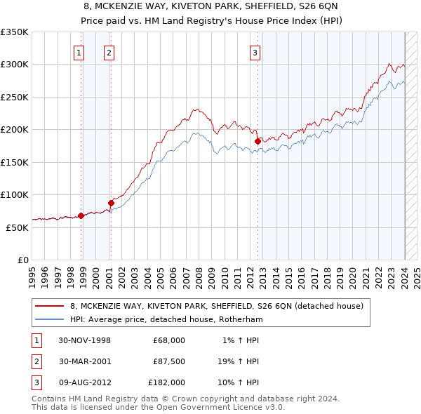 8, MCKENZIE WAY, KIVETON PARK, SHEFFIELD, S26 6QN: Price paid vs HM Land Registry's House Price Index