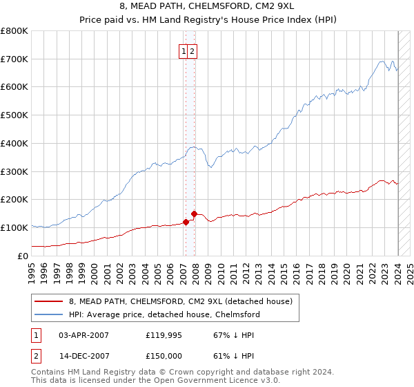 8, MEAD PATH, CHELMSFORD, CM2 9XL: Price paid vs HM Land Registry's House Price Index