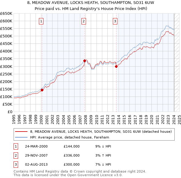 8, MEADOW AVENUE, LOCKS HEATH, SOUTHAMPTON, SO31 6UW: Price paid vs HM Land Registry's House Price Index