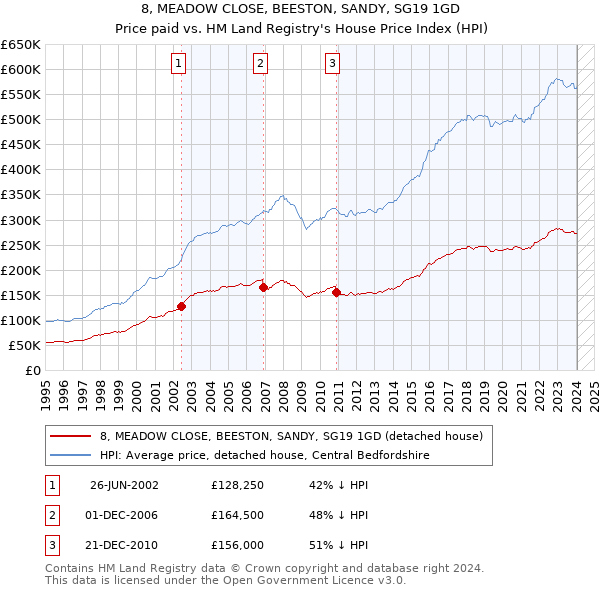 8, MEADOW CLOSE, BEESTON, SANDY, SG19 1GD: Price paid vs HM Land Registry's House Price Index