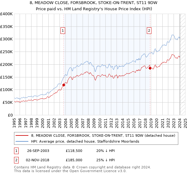 8, MEADOW CLOSE, FORSBROOK, STOKE-ON-TRENT, ST11 9DW: Price paid vs HM Land Registry's House Price Index