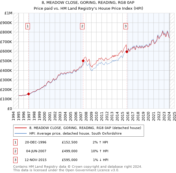 8, MEADOW CLOSE, GORING, READING, RG8 0AP: Price paid vs HM Land Registry's House Price Index